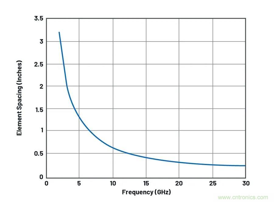 IC集成能讓相控陣技術(shù)發(fā)展到什么地步？