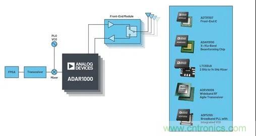 IC集成能讓相控陣技術(shù)發(fā)展到什么地步？