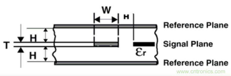 信號(hào)完整性系列之&ldquo;減小串?dāng)_的3W原則&rdquo;