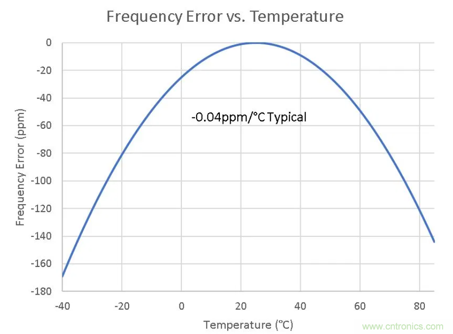 如何對實時時鐘進行低功耗，高效率的精準補償