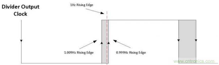 如何對實時時鐘進行低功耗，高效率的精準補償