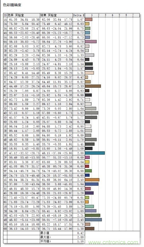 如何通過參數辨別顯示器的好壞？