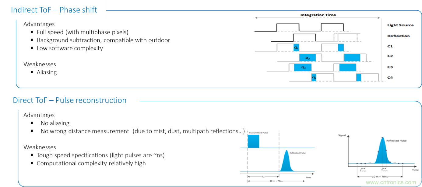 高性能標(biāo)準(zhǔn)CMOS傳感器應(yīng)用于3D視覺(jué)、感測(cè)和度量