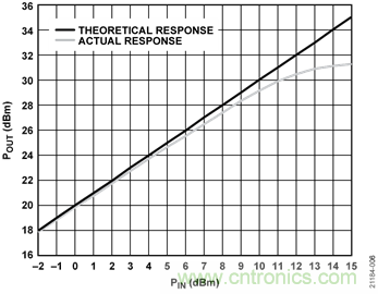 USB供電、915MHz ISM無線電頻段、具有過溫管理功能的1W功率放大器