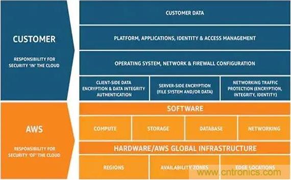 如何將物聯網安全連接到物聯網云服務？