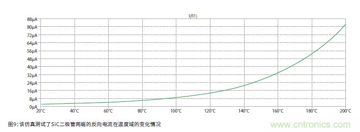 如何有效地檢測Sic MOSFET？