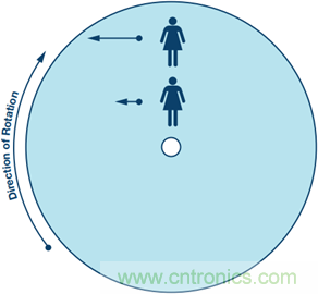 175&deg;C下的MEMS陀螺儀究竟有多精準呢？