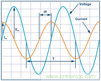 什么是相位，我們?yōu)楹我P心相位？