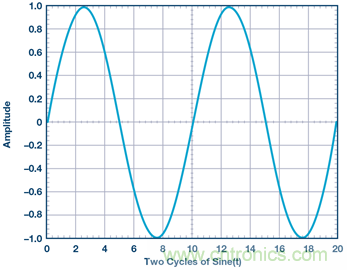 什么是相位，我們?yōu)楹我P心相位？