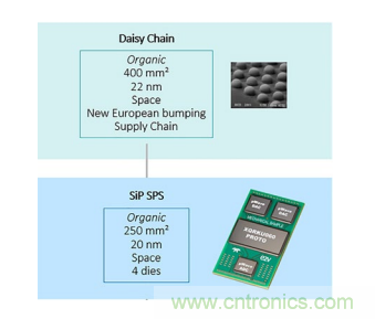 一體化封裝的高級系統讓射頻直接轉換成為可能