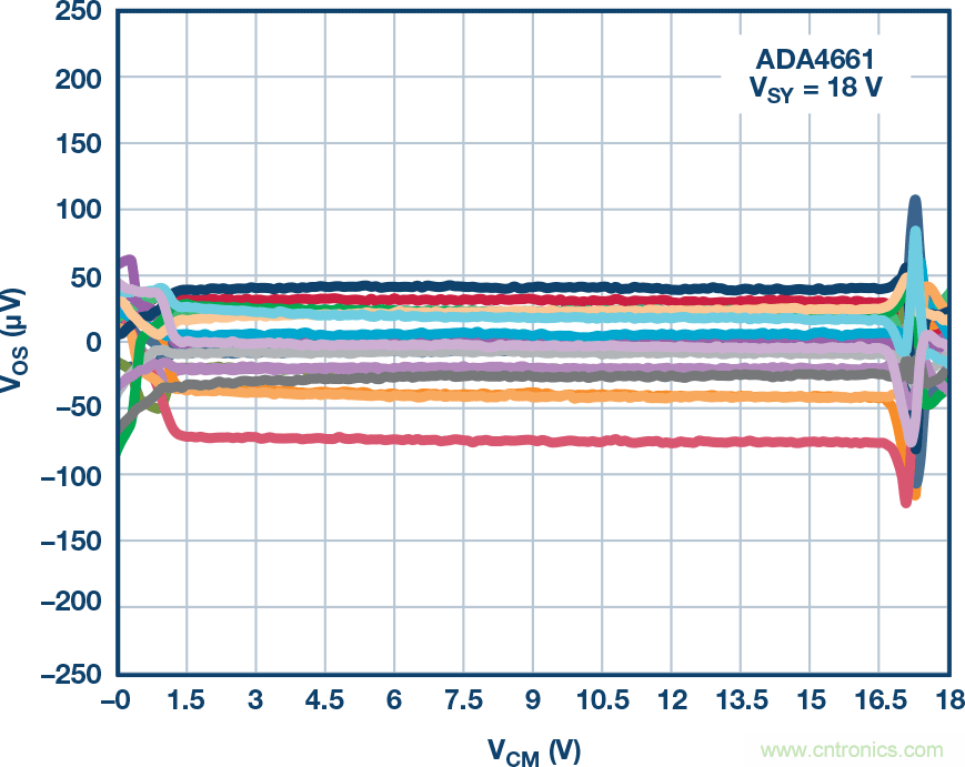 給精密傳感器模擬前端設計信號調理模塊，需要跨軌傳輸？