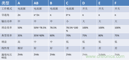【收藏】太全了！射頻功率放大器的知識你想要的都有