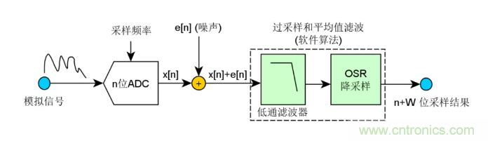 如何實現單片機內置ADC高分辨率采樣？