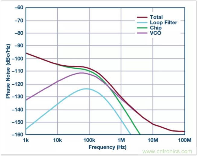 從電路的構建模塊到器件選擇，PLL的基本原理你參透了嗎？