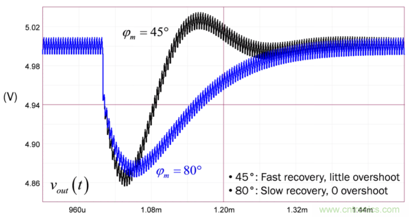 設(shè)計開關(guān)電源之前，必做的分析模擬和實驗（之二）
