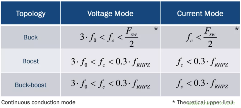 設(shè)計開關(guān)電源之前，必做的分析模擬和實驗（之二）
