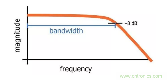 你的濾波器參數(shù)還在盲調(diào)？耐心看完這篇！