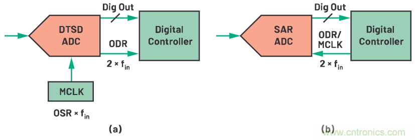 CTSD ADC—第1部分:如何改進(jìn)精密ADC信號(hào)鏈設(shè)計(jì)