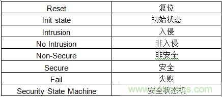 物聯(lián)網(wǎng)時代如何才能確保SoC的安全