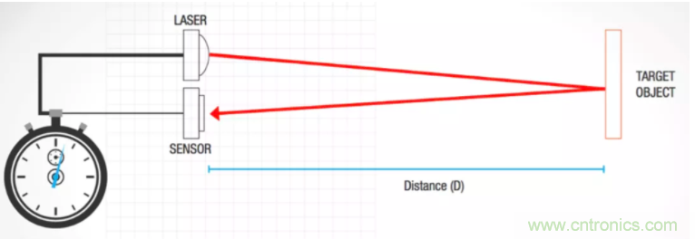 為什么在汽車激光雷達應用中采用硅光電倍增管傳感器？