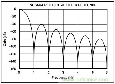 可穿戴醫(yī)療設(shè)備模擬前端電路設(shè)計(jì)該選擇模擬濾波器還是FIR濾波器？