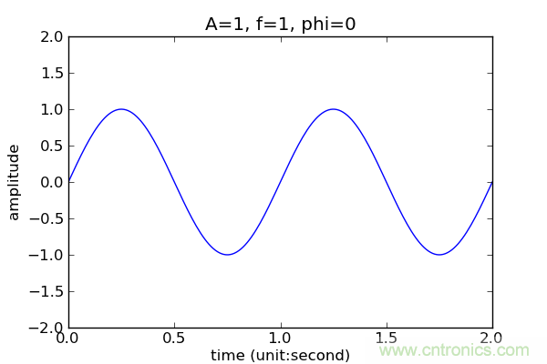讓你輕松理解天線駐波比！信號(hào)與頻譜知識(shí)，都在這里了！