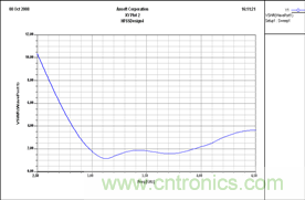 讓你輕松理解天線駐波比！信號(hào)與頻譜知識(shí)，都在這里了！