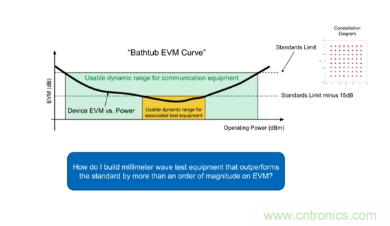 從幾款核心器件下手，分析如何構建儀表級毫米波發射信號鏈