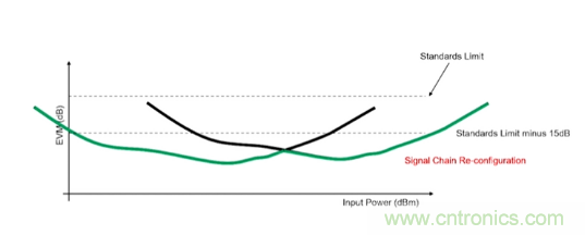 從幾款核心器件下手，分析如何構建儀表級毫米波發射信號鏈
