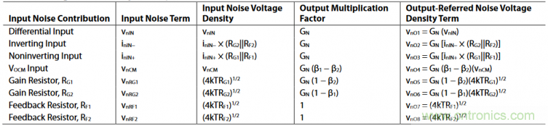 全差分放大器與通用放大器有何區別? 全差分放大器與通用放大器有何區別?