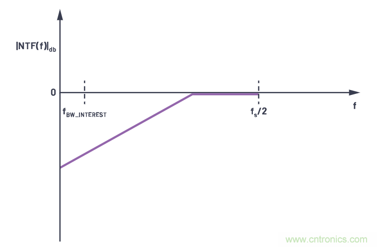CTSD精密ADC &mdash; 第2部分：為信號鏈設計人員介紹CTSD架構