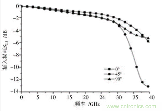 BGA封裝與PCB差分互連結構的設計與優化