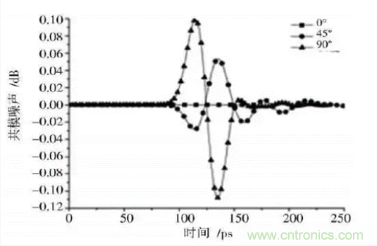 BGA封裝與PCB差分互連結構的設計與優化