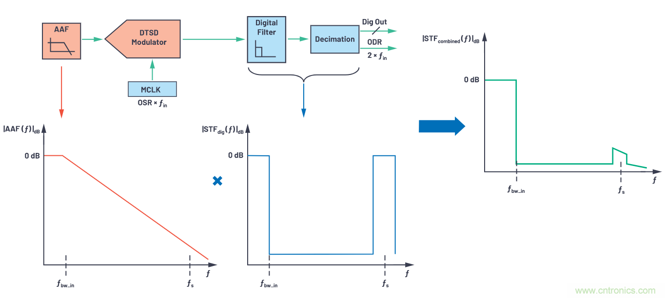 CTSD精密ADC &mdash; 第3部分：實現固有混疊抑制
