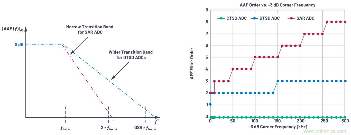 CTSD精密ADC &mdash; 第3部分：實現固有混疊抑制