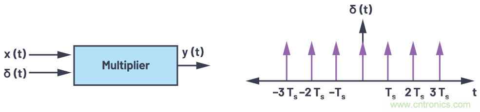 CTSD精密ADC &mdash; 第3部分：實現固有混疊抑制