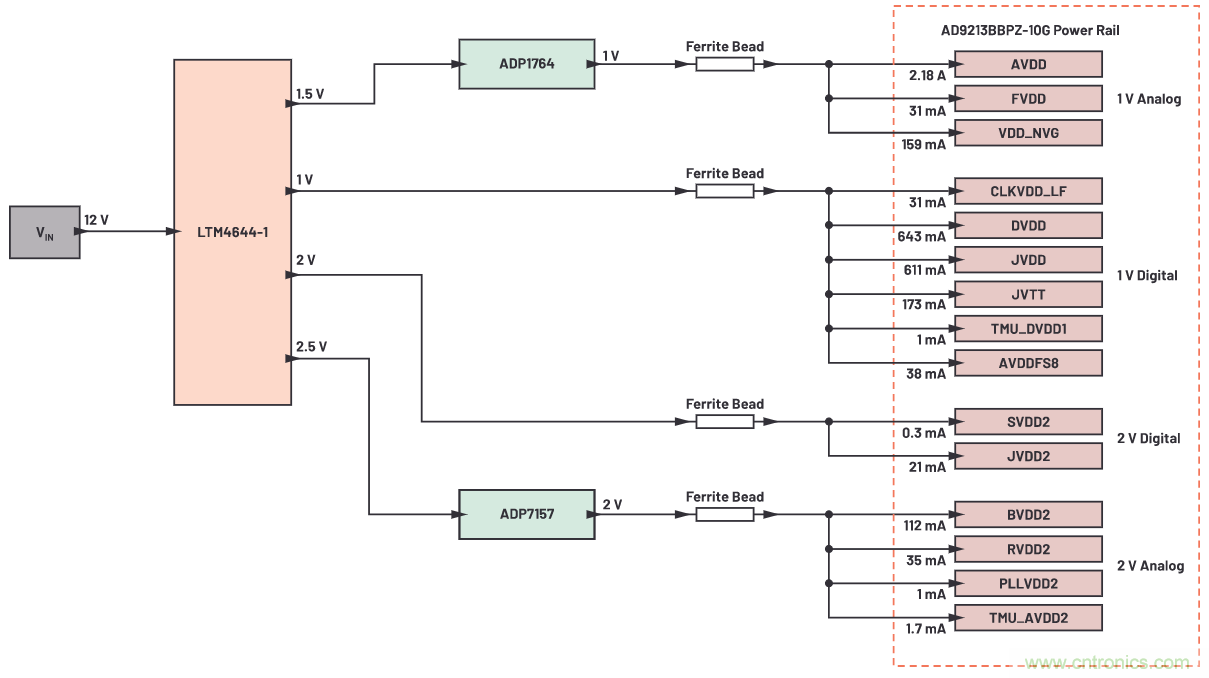 優化信號鏈的電源系統 &mdash; 第2部分：高速數據轉換器