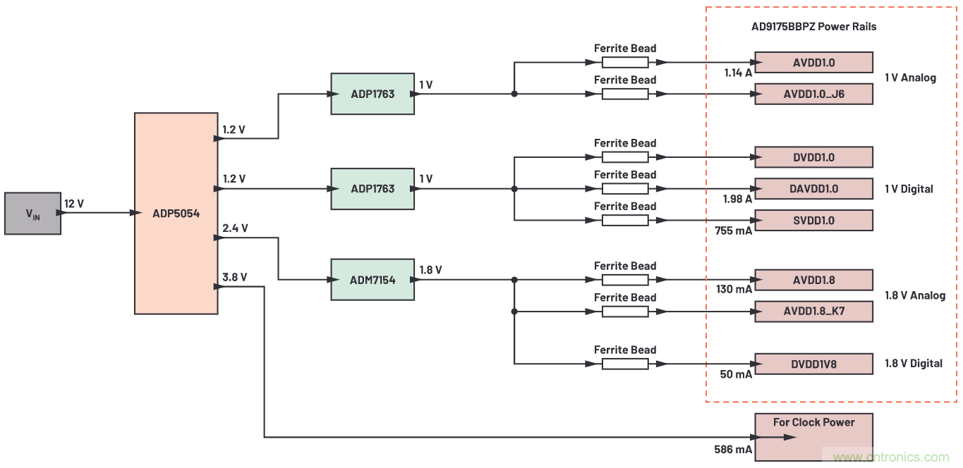 優化信號鏈的電源系統 &mdash; 第2部分：高速數據轉換器