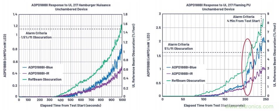 如何杜絕誤報確保可靠監(jiān)測？ADI雙光源煙霧探測方案助力掘金千億智慧消防市場