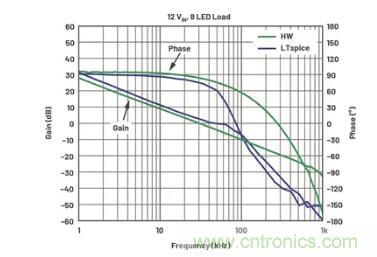 玩轉LTspice丨生成LED驅動器的波德圖，你學會了沒？