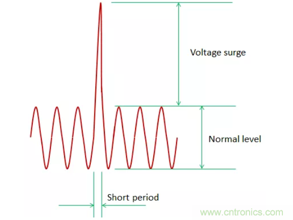 工業和汽車浪涌保護電路的原理和設計