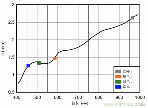 多波長(zhǎng)光學(xué)測(cè)量，實(shí)現(xiàn)傳統(tǒng)的SpO2測(cè)量無法實(shí)現(xiàn)的功能