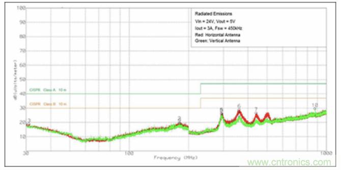 使用DC/DC電源模塊增強電網保護，控制和監控設備的DAQ性能