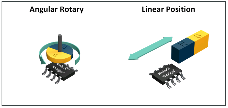 Melexis第三代Triaxis磁傳感器助推應用創(chuàng)新，車載爆款一觸即發(fā)