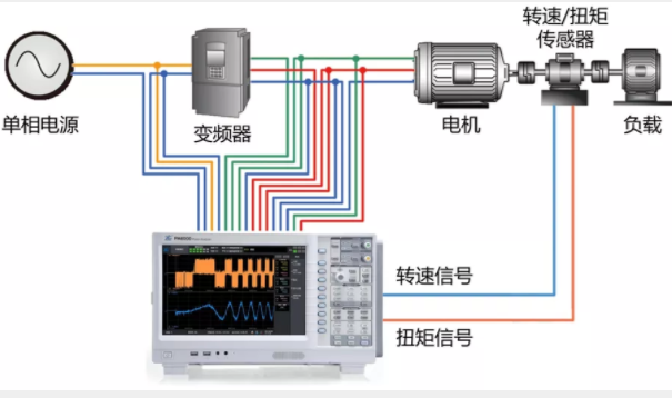 驅動未來，如何對電機運行異常做分析與定位？
