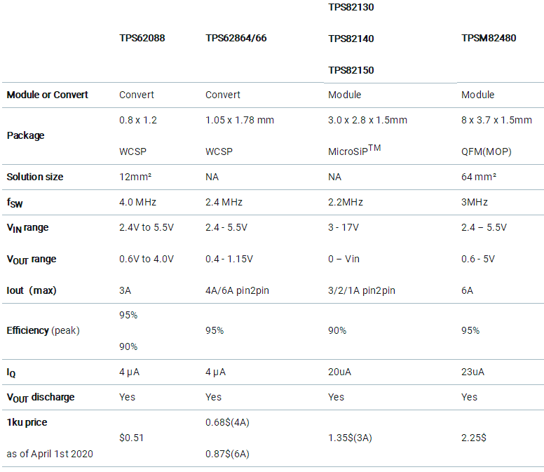 助力高速光模塊市場(chǎng)，提供高集成度，更小封裝電源的解決方案