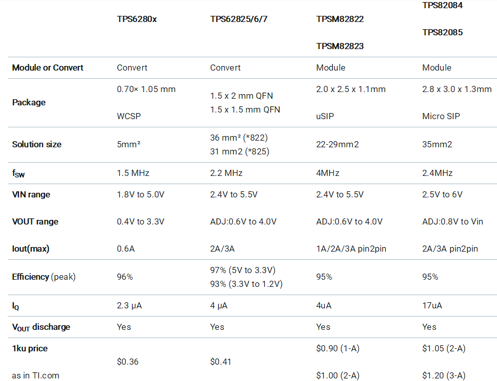 助力高速光模塊市場(chǎng)，提供高集成度，更小封裝電源的解決方案