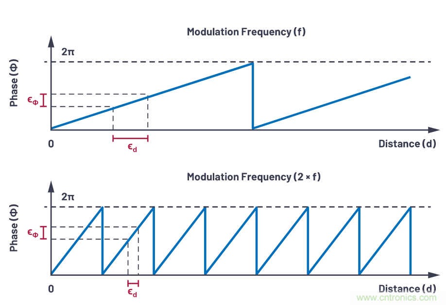 飛行時間系統設計&mdash;第1部分：系統概述