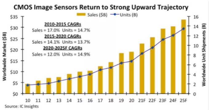 汽車、手機、安防之后，誰將成為CMOS圖像傳感器的第四&ldquo;戰(zhàn)場&rdquo;？