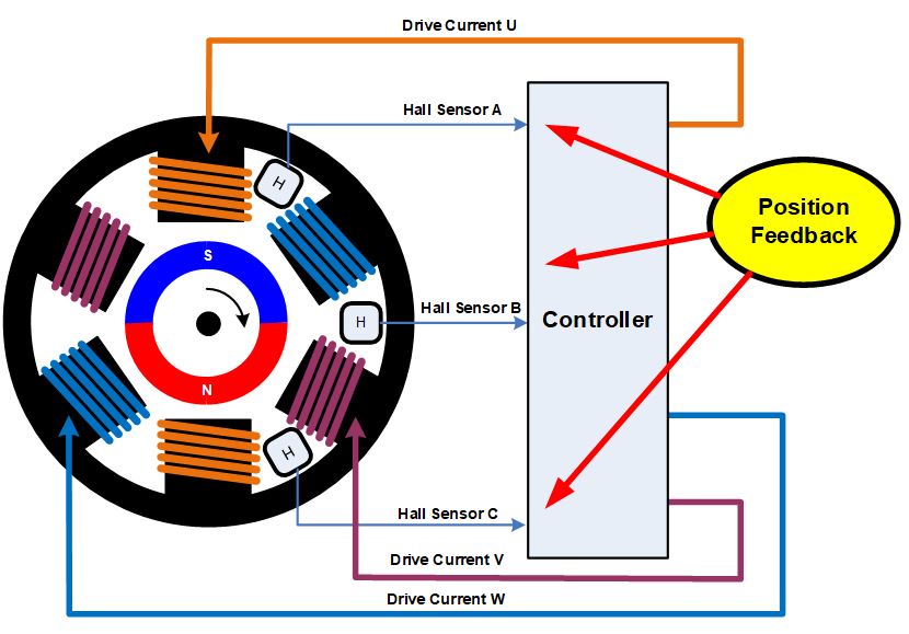 無刷直流電機、有刷直流電機：該如何選擇？